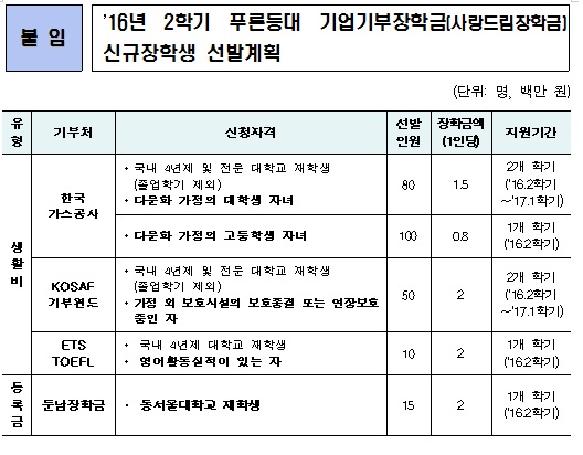 [보도자료] 푸른등대, 늘푸른 한국장학재단 기업기부금으로 저소득층 우수대학생 지원 추진 관련 내용 네번째 이미지입니다. 자세한 내용은 아래를 참고하세요.