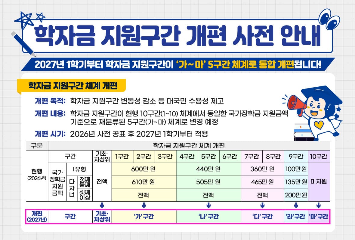 학자금 지원구간 체계 개편 안내 표입니다.

첫 번째 표는 2026년 기준 현행 1구간부터 10구간까지의 국가장학금 지원금액을 나타냅니다.

1구간부터 3구간까지는 첫째·둘째 자녀 600만 원,
셋째 이상은 610만 원이며, 다자녀 셋째 이상은 등록금 전액 지원입니다.

4구간부터 6구간까지는 첫째·둘째 440만 원,
셋째 이상은 505만 원이며, 다자녀 셋째 이상은 등록금 전액 지원입니다.

7구간과 8구간은 첫째·둘째 360만 원,
셋째 이상은 465만 원이며, 다자녀 셋째 이상은 등록금 전액 지원입니다.

9구간은 첫째·둘째 100만 원,
셋째 이상은 135만 원,
다자녀 셋째 이상은 200만 원입니다.


10구간은 국가장학금 지원이 없습니다.

두 번째 표는 2027년 1학기부터 적용되는 개편 구간을 나타냅니다.

기존 1~3구간은 ‘가’ 구간,
4~6구간은 ‘나’ 구간,
7~8구간은 ‘다’ 구간,
9구간은 ‘라’ 구간,
10구간은 ‘마’ 구간으로 통합됩니다.

지원 금액 기준은 기존과 동일하며, 구간 명칭만 10개에서 5개 체계로 단순화됩니다.
